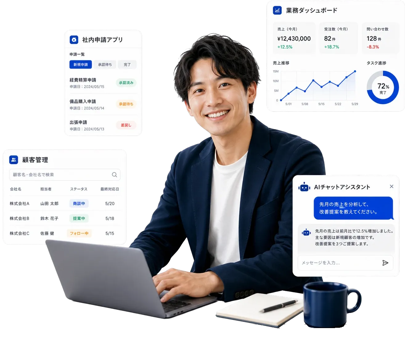 AI研修を受けた人材と、業務ダッシュボード・社内申請アプリ・顧客管理・AIチャットアシスタントなどの業務ツール