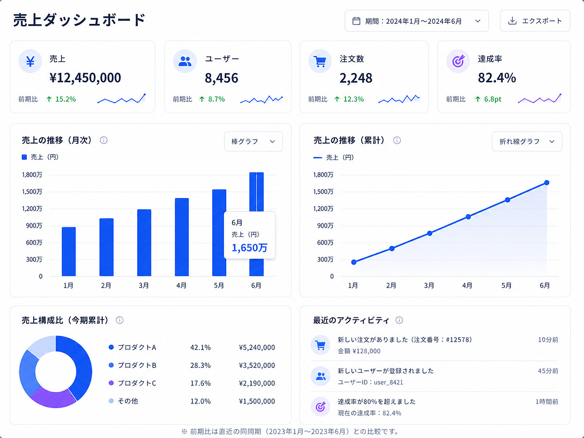 売上ダッシュボードの例