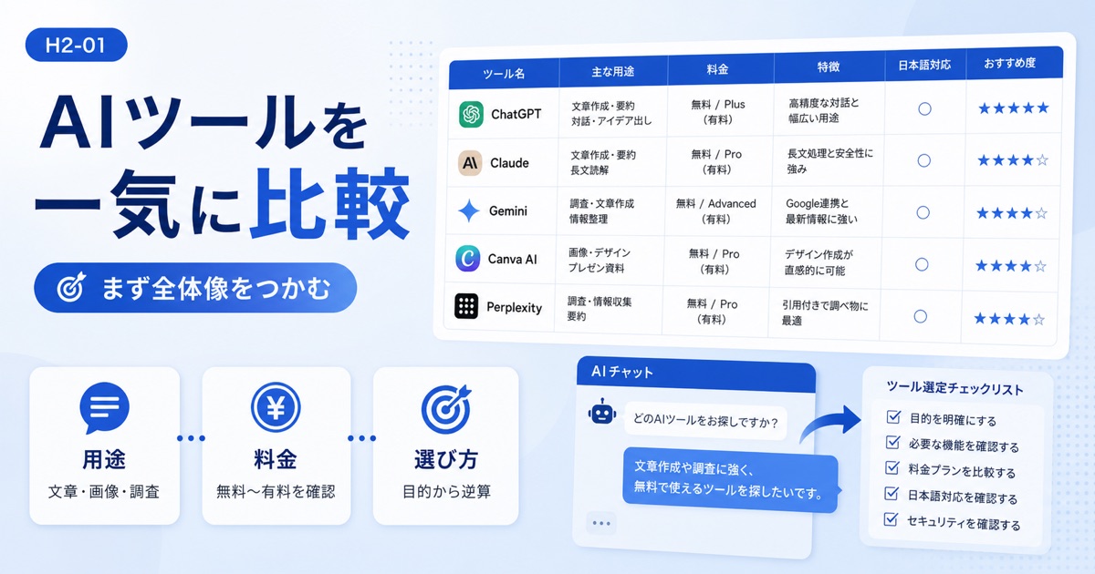 AIおすすめ比較【2026年】目的別の無料ツールと生成AIを厳選 - まずはコレ！主要AIツール10選をひと目でわかる比較表