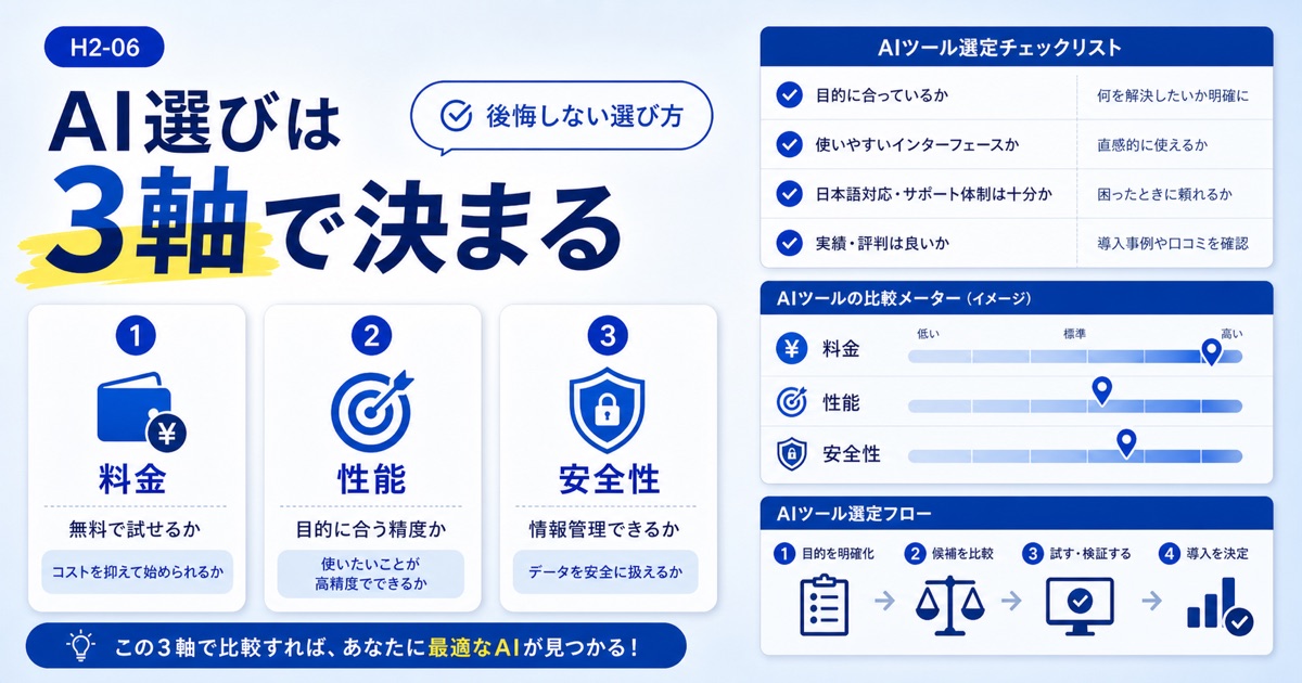 AIおすすめ比較【2026年】目的別の無料ツールと生成AIを厳選 - 自分に最適なAIツールを見つけるための3つの選び方
