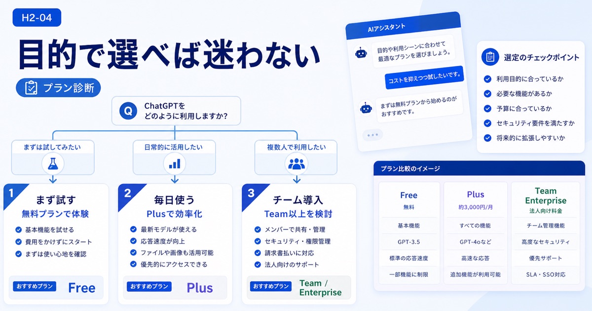 ChatGPTの料金プラン比較！無料・有料版の違いと日本円の価格【最新】 - あなたに最適なプランは？利用目的別おすすめプラン診断