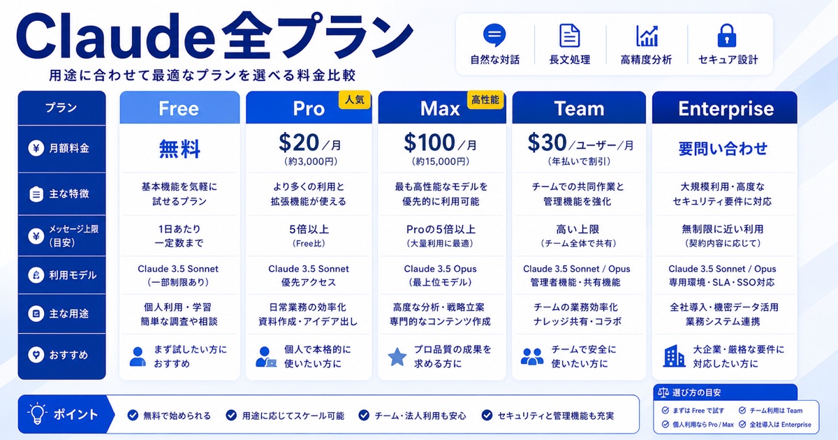Claudeプラン比較｜無料と有料(Pro/Max)の料金・違い・選び方 - Claudeの料金プラン一覧｜個人向け・法人向けの全プランを解説