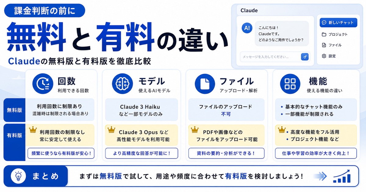 Claudeプラン比較｜無料と有料(Pro/Max)の料金・違い・選び方 - Claudeの無料版と有料版(Pro/Max)の機能・性能を徹底比較