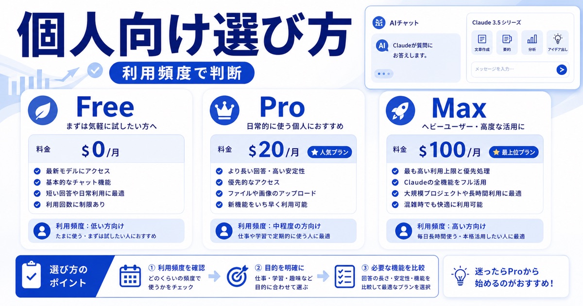 Claudeプラン比較｜無料と有料(Pro/Max)の料金・違い・選び方 - 【個人向け】あなたに合うClaudeプランの選び方