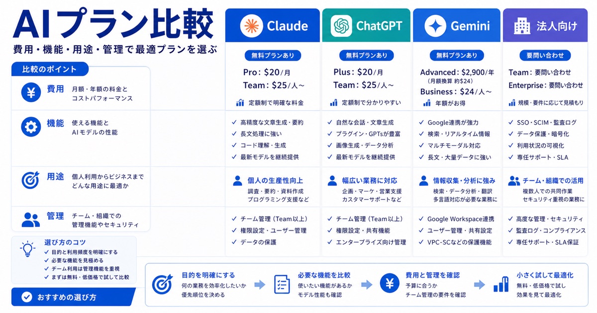 Claudeプラン比較｜無料と有料(Pro/Max)の料金・違い・選び方 - Claudeは他のAIよりお得？ChatGPT・Geminiと料金・性能を比較