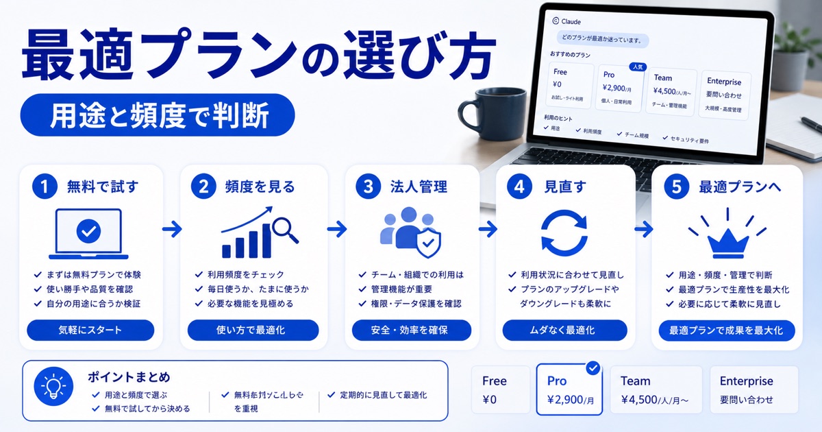 Claudeプラン比較｜無料と有料(Pro/Max)の料金・違い・選び方 - まとめ