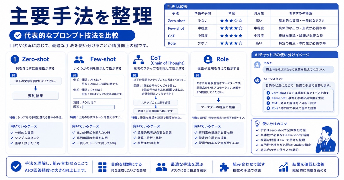 プロンプトエンジニアリングとは?生成AIの精度を上げるコツと手法を初心者向けに解説 - 代表的なプロンプトエンジニアリングの主要手法