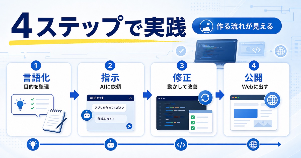 バイブコーディングの始め方｜初心者向けツールと実践ロードマップ - バイブコーディングの実践ロードマップ【4ステップで解説】